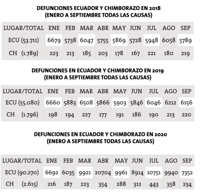 Fallecidos Chimborazo: 819 personas más fallecieron en 2020 en Chimborazo. http://44.213.112.5