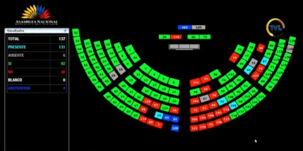 Con 94 votos a favor, ministros de Noboa irán a juicio político por caso Olón
