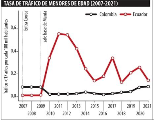 Trafico de menores Ecuador.