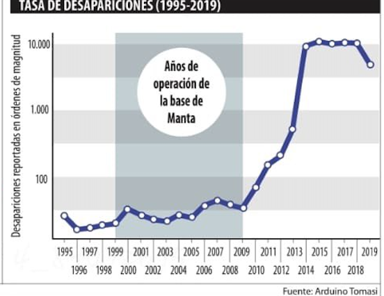 Personas desaparecidas Ecuador.