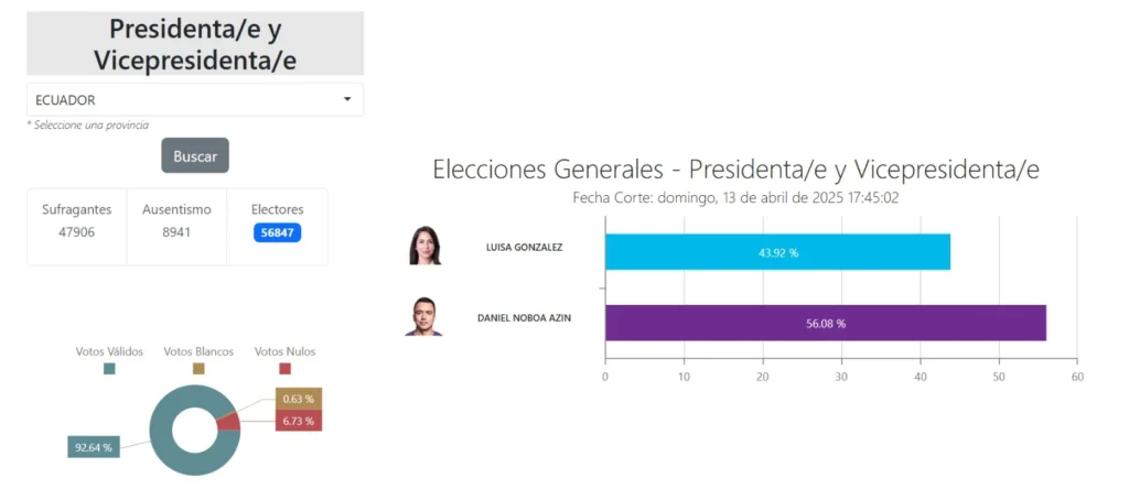 Datos preliminares de las elecciones.